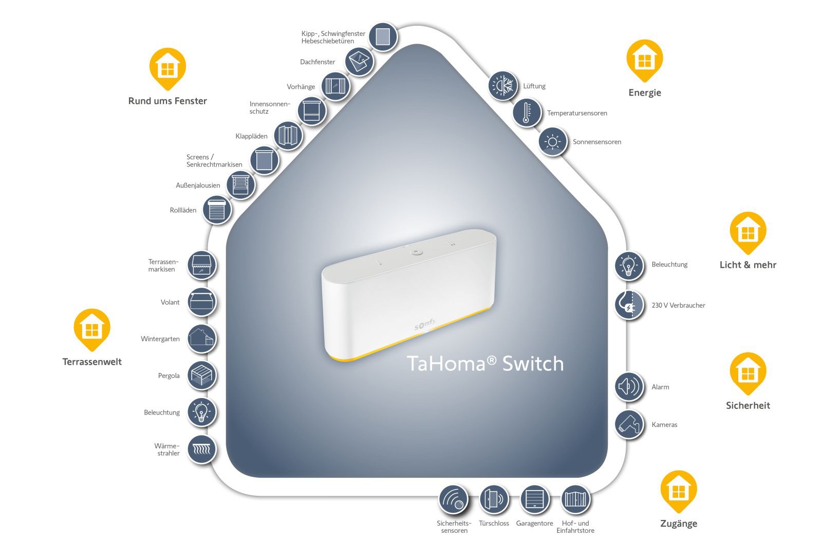 Somfy TaHoma Switch, Smart-Home-Zentrale